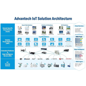 Advantech dans le top 47 mondial des sociétés les plus innovantes dans le secteur de l'IoT