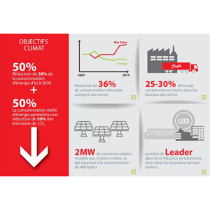 Danfoss s´engage à doubler sa productivité énergétique et rejoint l´EP100