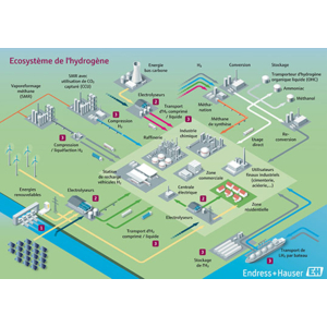 Endress+Hauser se positionne en tant que fournisseur global pour toute la chaîne de valeur de l’hydrogène.