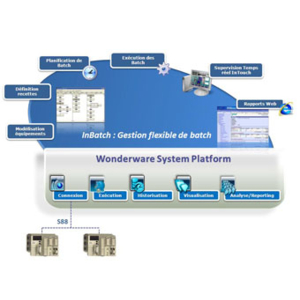 Wonderware annonce la version 9.0 d’InBatch, logiciel de pilotage de procédés discontinu