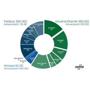 HMS Networks présente son analyse annuelle du marché des réseaux industriels