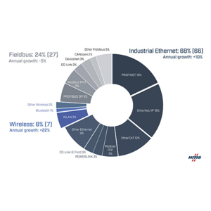 HMS Networks dresse l'état des lieux du marché des réseaux industriels en 2023 