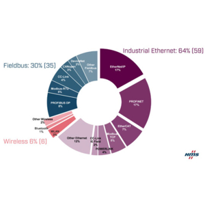 HMS Networks dresse un état des lieux du marché des réseaux industriels en 2020 