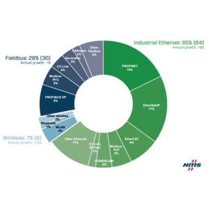 Maintien de la croissance du marché des réseaux industriels en 2021 malgré la pandémie : l'état des lieux par HMS