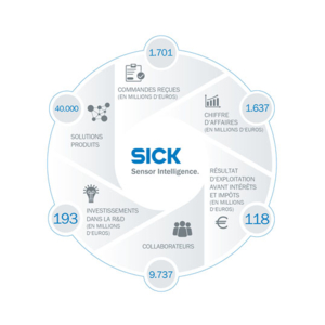 SICK a poursuivi sa croissance en 2018. Les investissements dans les initiatives start-up portent leurs fruits 