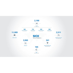 SICK AG enregistre un chiffre d’affaires record et profite d’une gestion solide.
