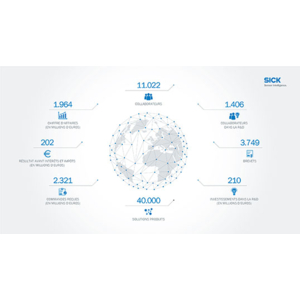 SICK AG tire un bilan total positif et enregistre plusieurs records sur son année fiscale 2021 