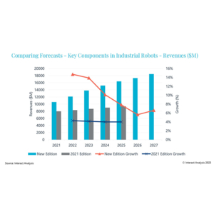 Les composants de robots industriels représenteront un marché  de plus de 18 milliards de dollars d’ici 2027
