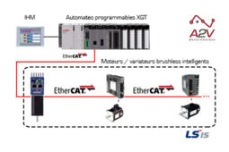 Solution complète d’automatisation contrôlée par EtherCAT