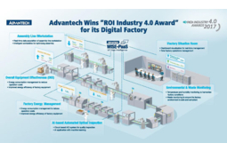 Advantech présente ses dernières solutions en IoT industriel et systèmes prêts à l´emploi sur SPS IPC Drives 2018 