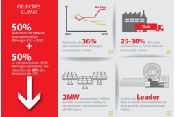 Danfoss s´engage à doubler sa productivité énergétique et rejoint l´EP100