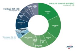 Maintien de la croissance du marché des réseaux industriels en 2021 malgré la pandémie : l'état des lieux par HMS