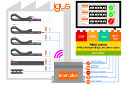 Usine intelligente et IoT : igus met au point une application smart plastics pour Fanuc FIELD system