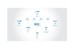 SICK AG enregistre un chiffre d’affaires record et profite d’une gestion solide.