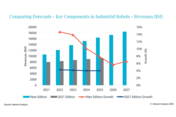 Les composants de robots industriels représenteront un marché  de plus de 18 milliards de dollars d’ici 2027