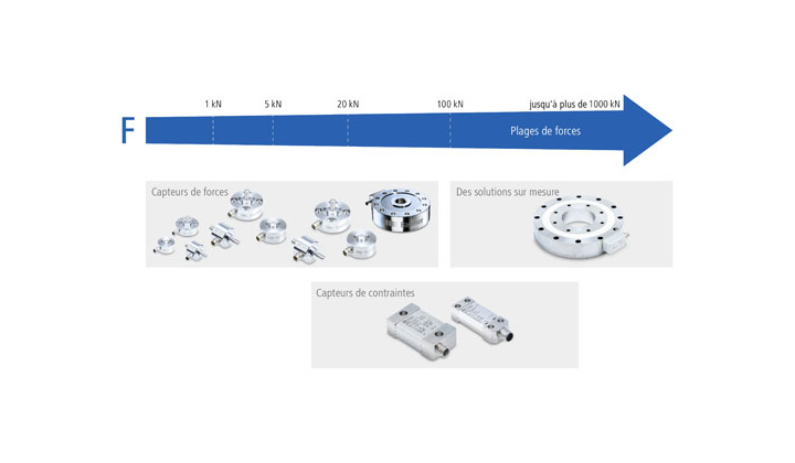 Capteur de forces ou capteur de contraintes : quel est le capteur idéal pour votre application ?