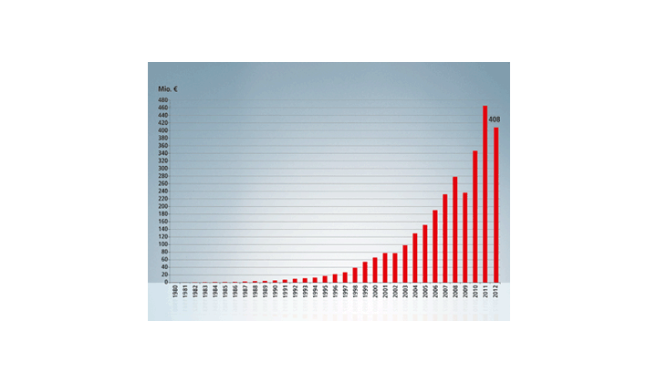 Chifffre d'affaires 2012 Beckhoff 