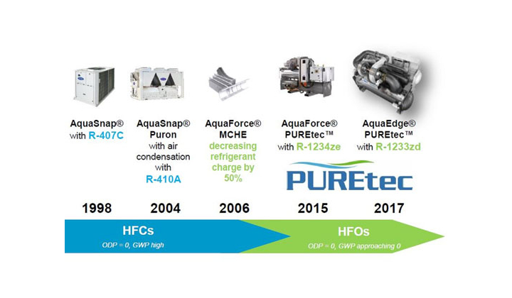 Carrier confirme sa stratégie d'utilisation de fluides frigorigènes à faible PRP en Europe