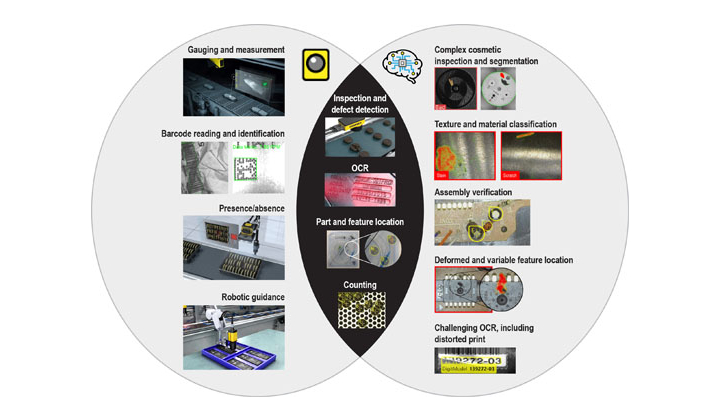 Associer la vision industrielle et le deep learning offre d’innombrables possibilités d'amélioration opérationnelle ainsi du ROI