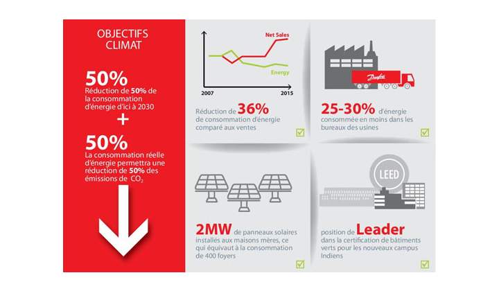 Danfoss s´engage à doubler sa productivité énergétique et rejoint l´EP100