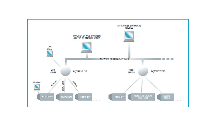 PQView® DE, une nouvelle application web dédiée aux systèmes fixes de suivi de l'énergie