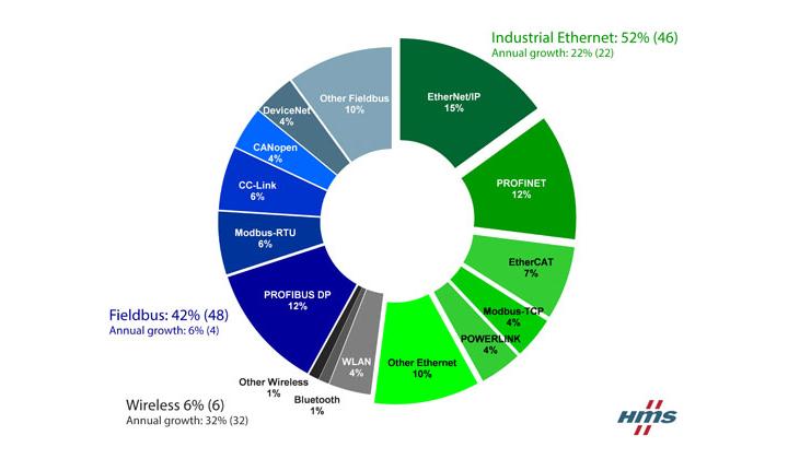 Anybus Wireless Bridger II : un pont WIFI Ethernet - connexion sans fil  industrielle entre deux points d'un réseau Ethernet industriel.