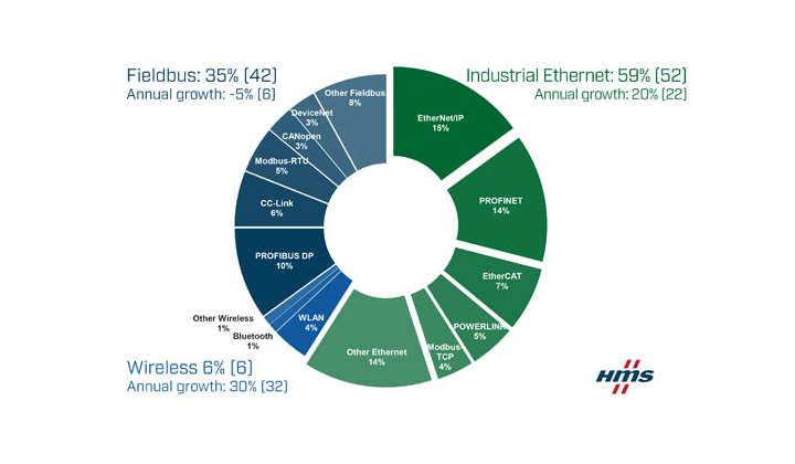 HMS Networks présente son analyse annuelle du marché des réseaux industriels