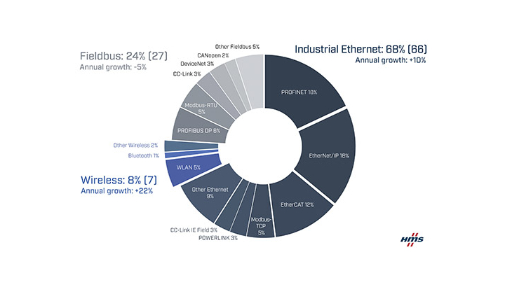 HMS Networks dresse l'état des lieux du marché des réseaux industriels en 2023
