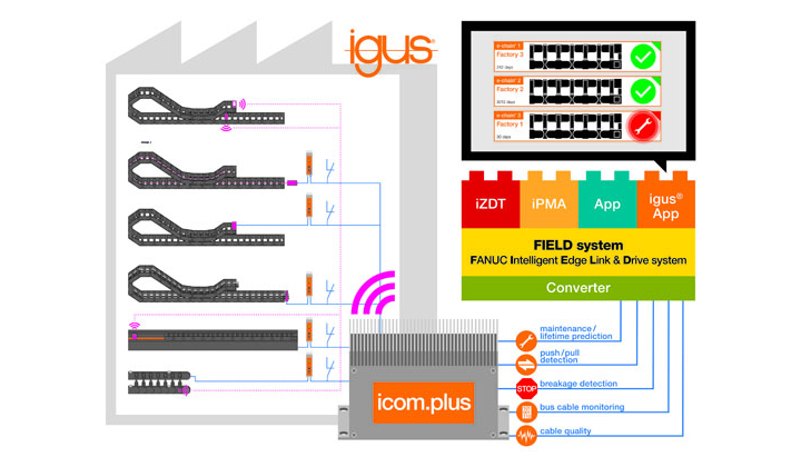 Usine intelligente et IoT : igus met au point une application smart plastics pour Fanuc FIELD system