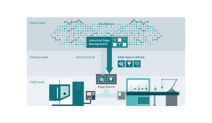 Avec Industrial Edge, Siemens étend les avantages du cloud aux appareils de terrain