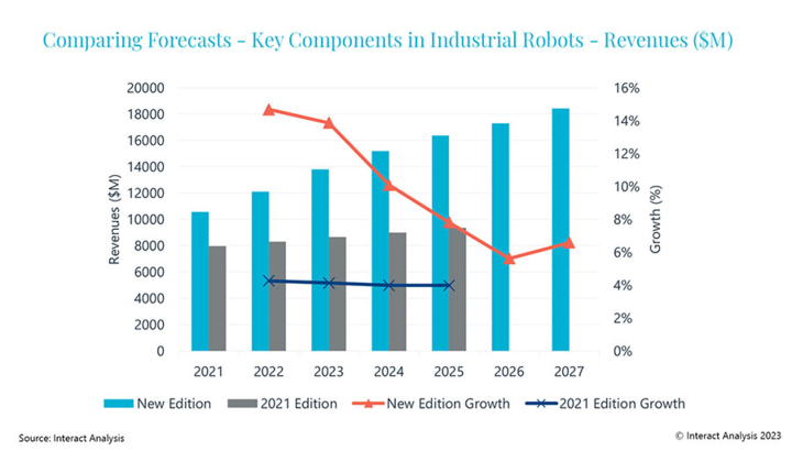Les composants de robots industriels représenteront un marché  de plus de 18 milliards de dollars d’ici 2027