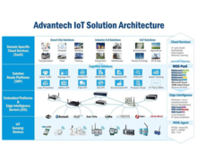 Advantech dans le top 47 mondial des sociétés les plus innovantes dans le secteur de l'IoT