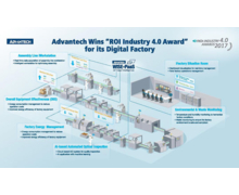 Advantech présente ses dernières solutions en IoT industriel et systèmes prêts à l´emploi sur SPS IPC Drives 2018 