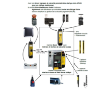 Des solutions dédiées SECURITE Machines