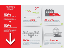 Danfoss s´engage à doubler sa productivité énergétique et rejoint l´EP100