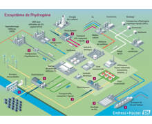 Endress+Hauser se positionne en tant que fournisseur global pour toute la chaîne de valeur de l’hydrogène.