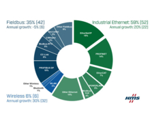 HMS Networks présente son analyse annuelle du marché des réseaux industriels