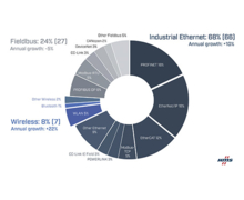 HMS Networks dresse l'état des lieux du marché des réseaux industriels en 2023 