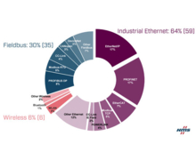 HMS Networks dresse un état des lieux du marché des réseaux industriels en 2020 
