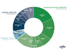 Maintien de la croissance du marché des réseaux industriels en 2021 malgré la pandémie : l'état des lieux par HMS