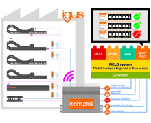 Usine intelligente et IoT : igus met au point une application smart plastics pour Fanuc FIELD system