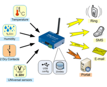 Thermomètre GSM/GPRS avec Emails et SMS