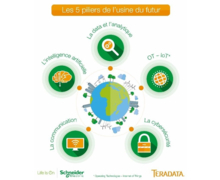 Schneider Electric et Teradata s’associent pour développer l’usine du futur en France