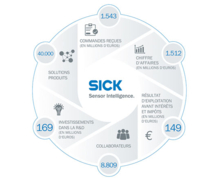 L’exercice 2017 du groupe SICK a de nouveau montré tous les signes de croissance