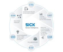 SICK a poursuivi sa croissance en 2018. Les investissements dans les initiatives start-up portent leurs fruits 