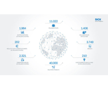 SICK AG tire un bilan total positif et enregistre plusieurs records sur son année fiscale 2021 