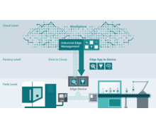 Avec Industrial Edge, Siemens étend les avantages du cloud aux appareils de terrain