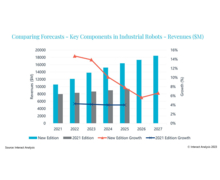 Les composants de robots industriels représenteront un marché  de plus de 18 milliards de dollars d’ici 2027
